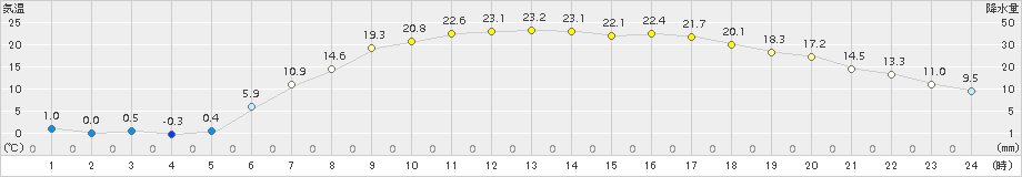 糠内(>2015年05月11日)のアメダスグラフ