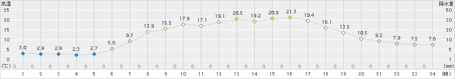 厚真(>2015年05月11日)のアメダスグラフ