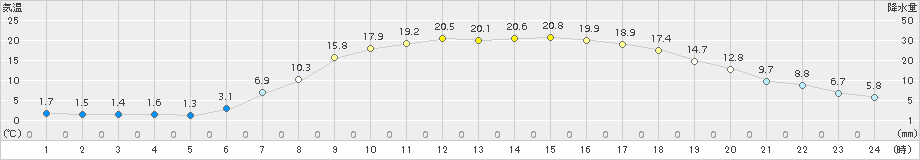 日高(>2015年05月11日)のアメダスグラフ