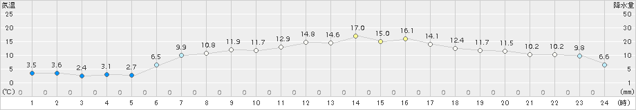 日高門別(>2015年05月11日)のアメダスグラフ