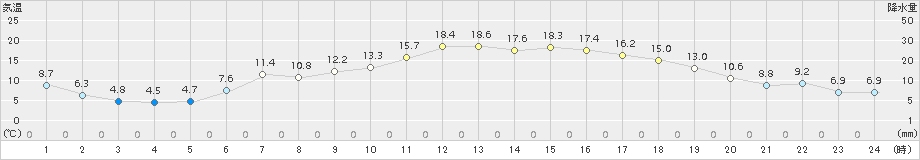 木古内(>2015年05月11日)のアメダスグラフ