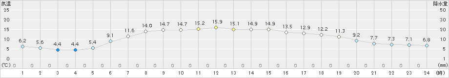 せたな(>2015年05月11日)のアメダスグラフ