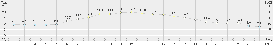 六ケ所(>2015年05月11日)のアメダスグラフ