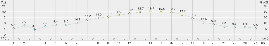 駒ノ湯(>2015年05月11日)のアメダスグラフ