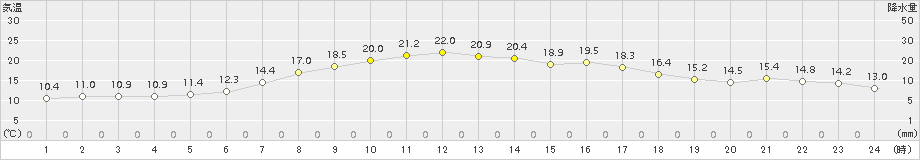 仙台(>2015年05月11日)のアメダスグラフ