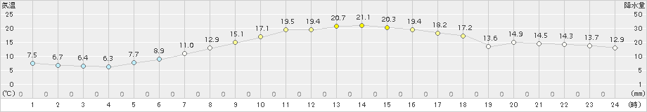 飯舘(>2015年05月11日)のアメダスグラフ