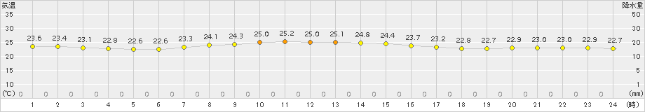 父島(>2015年05月11日)のアメダスグラフ