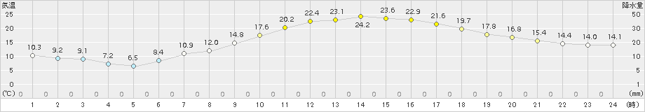 勝沼(>2015年05月11日)のアメダスグラフ