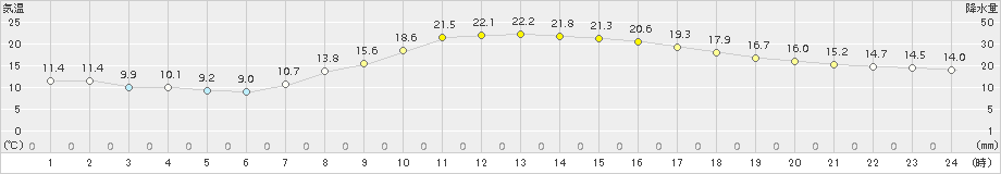 切石(>2015年05月11日)のアメダスグラフ