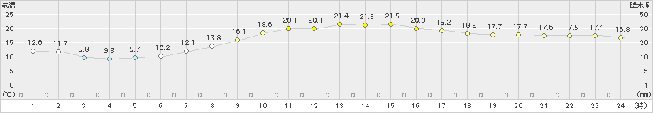 愛西(>2015年05月11日)のアメダスグラフ