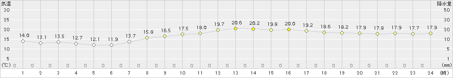 津(>2015年05月11日)のアメダスグラフ