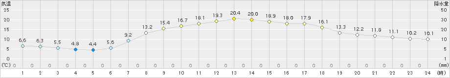 安塚(>2015年05月11日)のアメダスグラフ