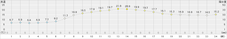 志賀(>2015年05月11日)のアメダスグラフ