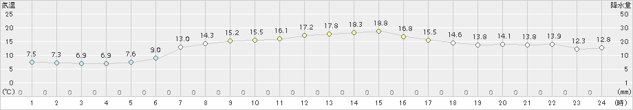 七尾(>2015年05月11日)のアメダスグラフ