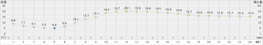 米原(>2015年05月11日)のアメダスグラフ