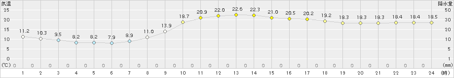 一宮(>2015年05月11日)のアメダスグラフ