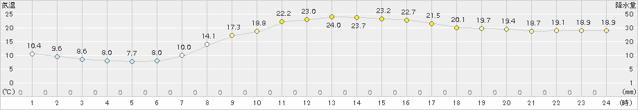 西脇(>2015年05月11日)のアメダスグラフ