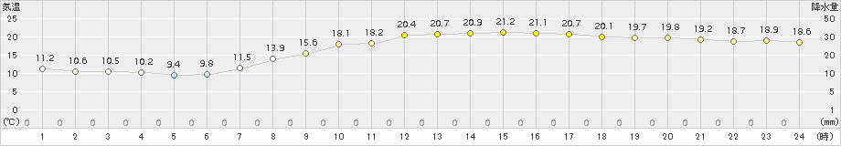 三木(>2015年05月11日)のアメダスグラフ