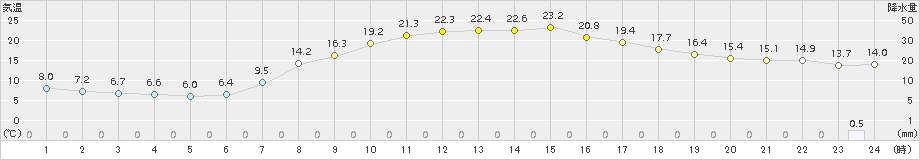 大朝(>2015年05月11日)のアメダスグラフ