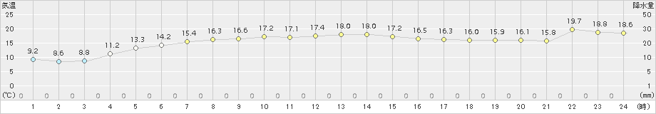 西郷(>2015年05月11日)のアメダスグラフ