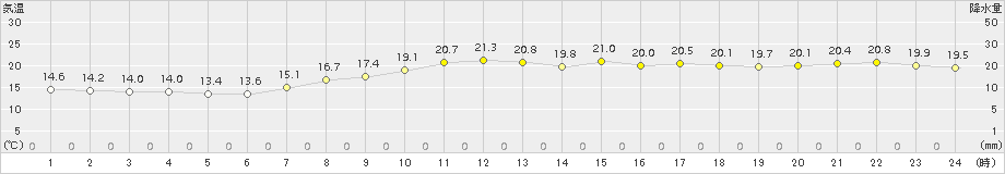 高松(>2015年05月11日)のアメダスグラフ