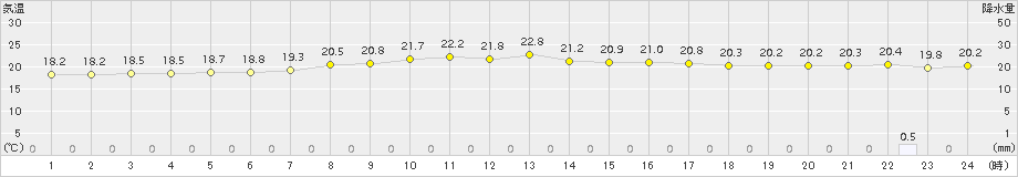 中種子(>2015年05月11日)のアメダスグラフ