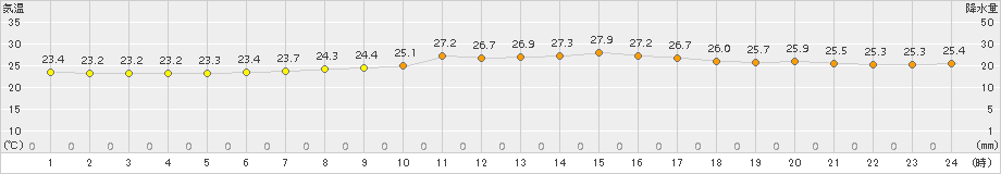 伊是名(>2015年05月11日)のアメダスグラフ