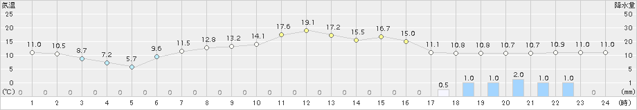 美国(>2015年05月12日)のアメダスグラフ