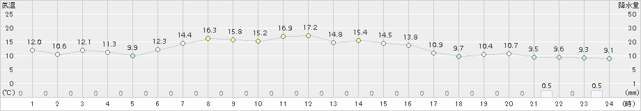 根室(>2015年05月12日)のアメダスグラフ
