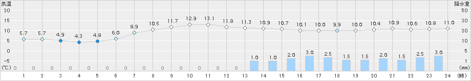 木古内(>2015年05月12日)のアメダスグラフ