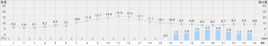 せたな(>2015年05月12日)のアメダスグラフ