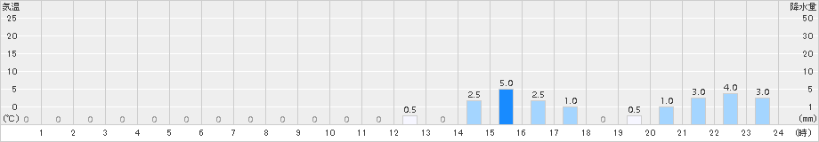 岳(>2015年05月12日)のアメダスグラフ