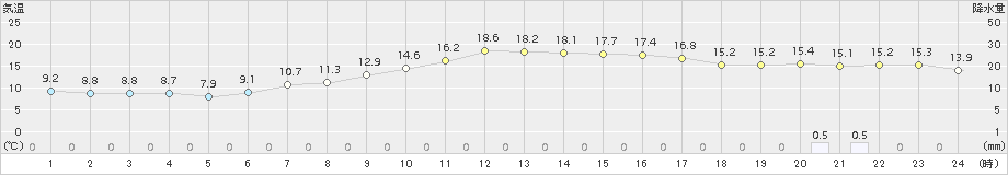 新庄(>2015年05月12日)のアメダスグラフ