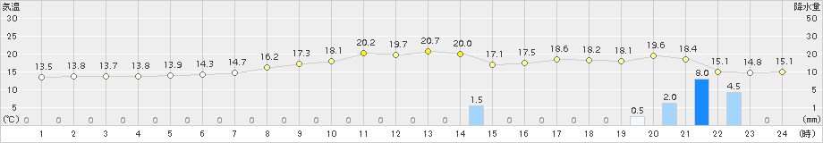 熊谷(>2015年05月12日)のアメダスグラフ