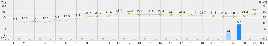 千葉(>2015年05月12日)のアメダスグラフ