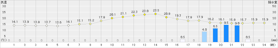 甲府(>2015年05月12日)のアメダスグラフ