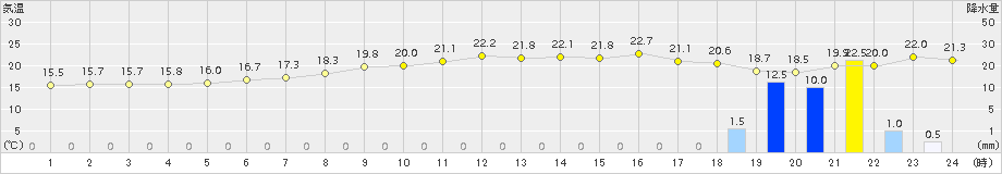 網代(>2015年05月12日)のアメダスグラフ