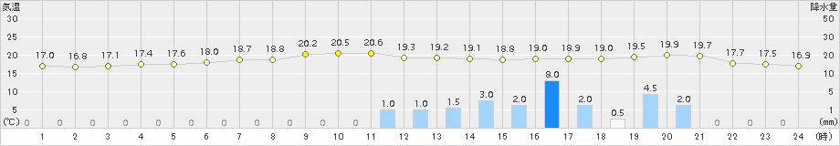 セントレア(>2015年05月12日)のアメダスグラフ