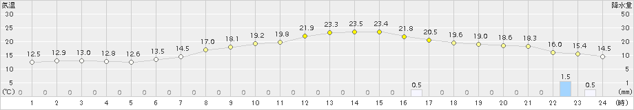 巻(>2015年05月12日)のアメダスグラフ