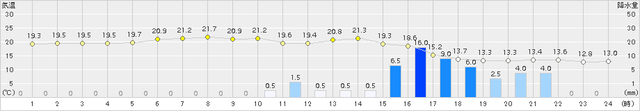 越廼(>2015年05月12日)のアメダスグラフ