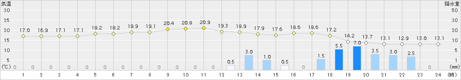 勝山(>2015年05月12日)のアメダスグラフ