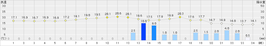 彦根(>2015年05月12日)のアメダスグラフ