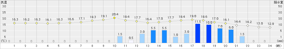 能勢(>2015年05月12日)のアメダスグラフ