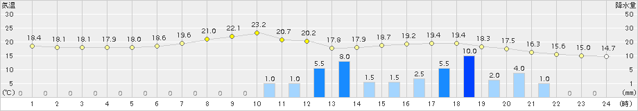 豊中(>2015年05月12日)のアメダスグラフ