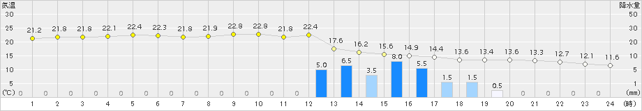 香住(>2015年05月12日)のアメダスグラフ