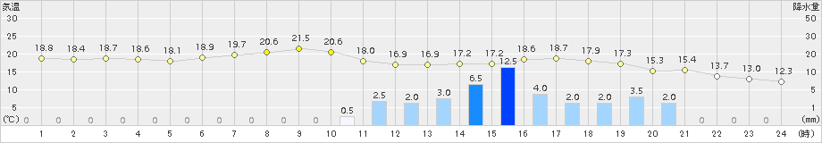 西脇(>2015年05月12日)のアメダスグラフ