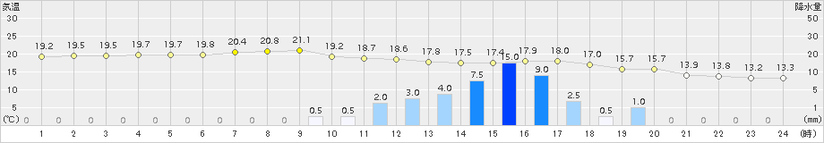 姫路(>2015年05月12日)のアメダスグラフ