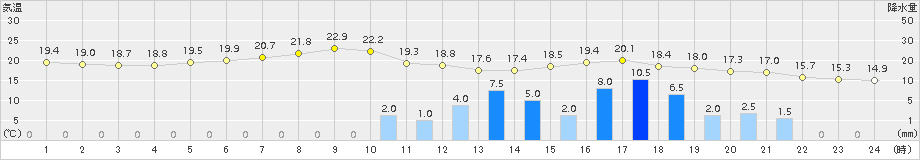 神戸(>2015年05月12日)のアメダスグラフ