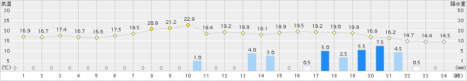 奈良(>2015年05月12日)のアメダスグラフ