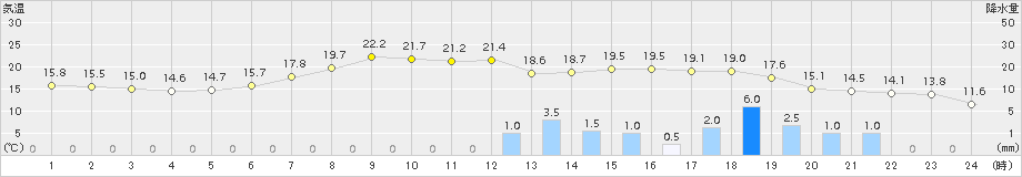 かつらぎ(>2015年05月12日)のアメダスグラフ